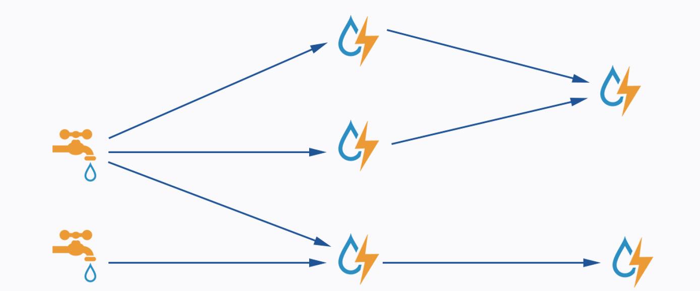 A Storm Topology. A Storm Topology.