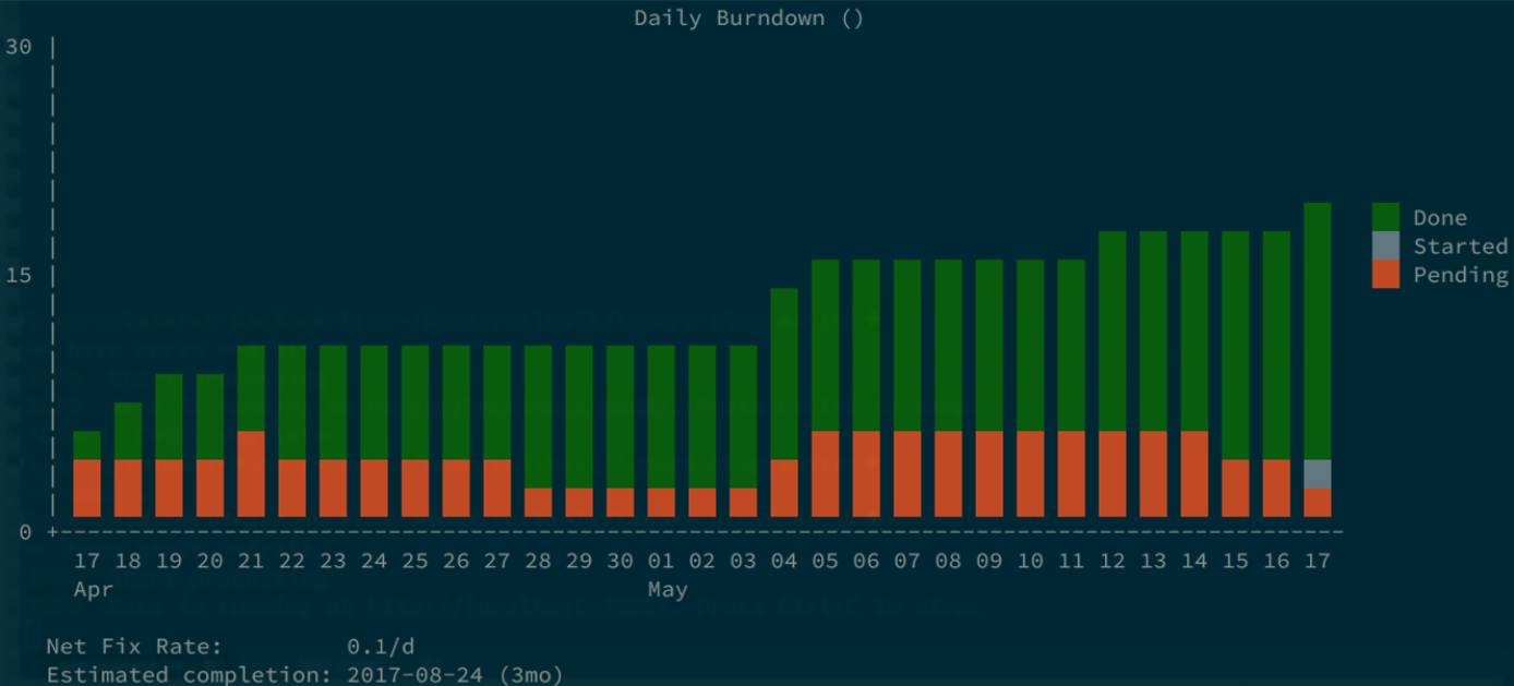 Task Warrior Burndown Task Warrior Burndown