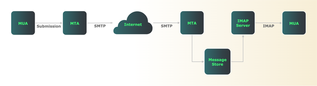 Email delivery using SMTP. Email delivery using SMTP.